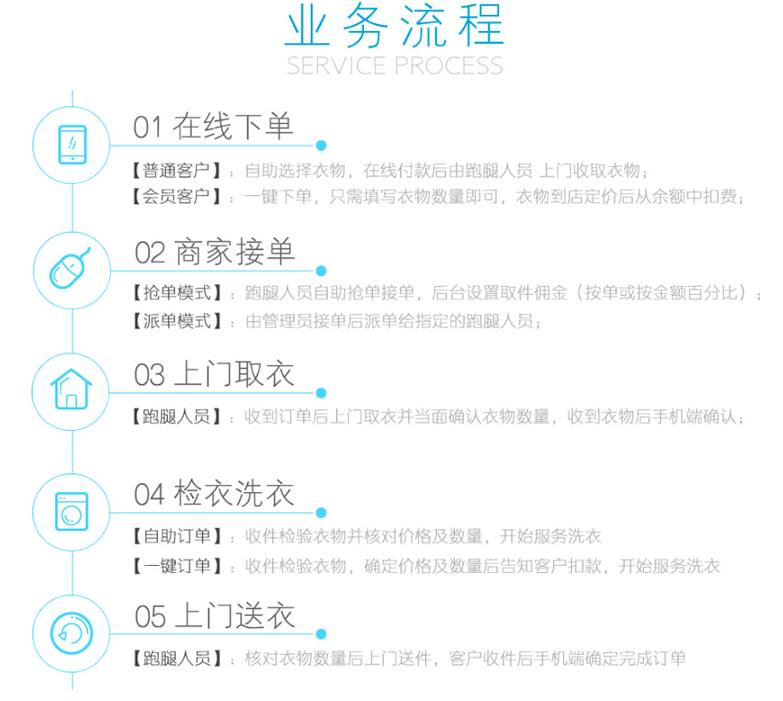同城O2O在线预约洗衣店小程序多版本源码,微擎前后端+上门取衣服务~第3张-全球主机测评网