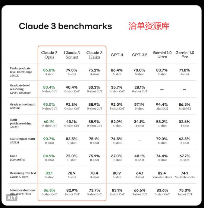 全球最强大语言模型Claude 3来袭,对比GPT-4有什么区别/优势呢?第1张-全球主机测评网