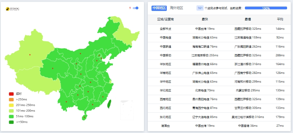 号称市场上性能最-佳的住宅代理IP-Cliproxy 使用评测和优惠码第4张-全球主机测评网